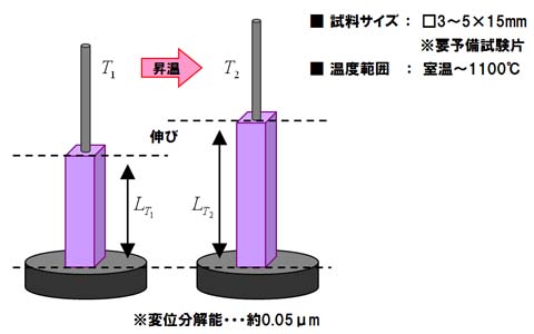 TMA法　圧縮モードによる測定イメージ