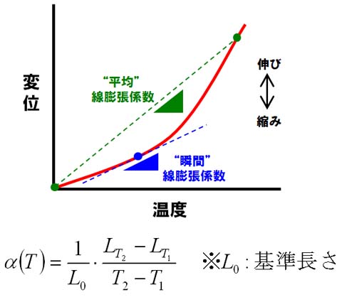 金属材のTMAチャート例