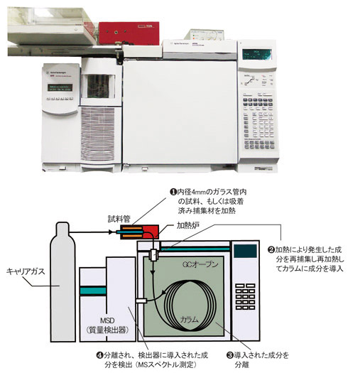 ガスクロマトグラフ-質量分析計 (GC-MS) をわかりやすく解説 | 株式会社日産アーク