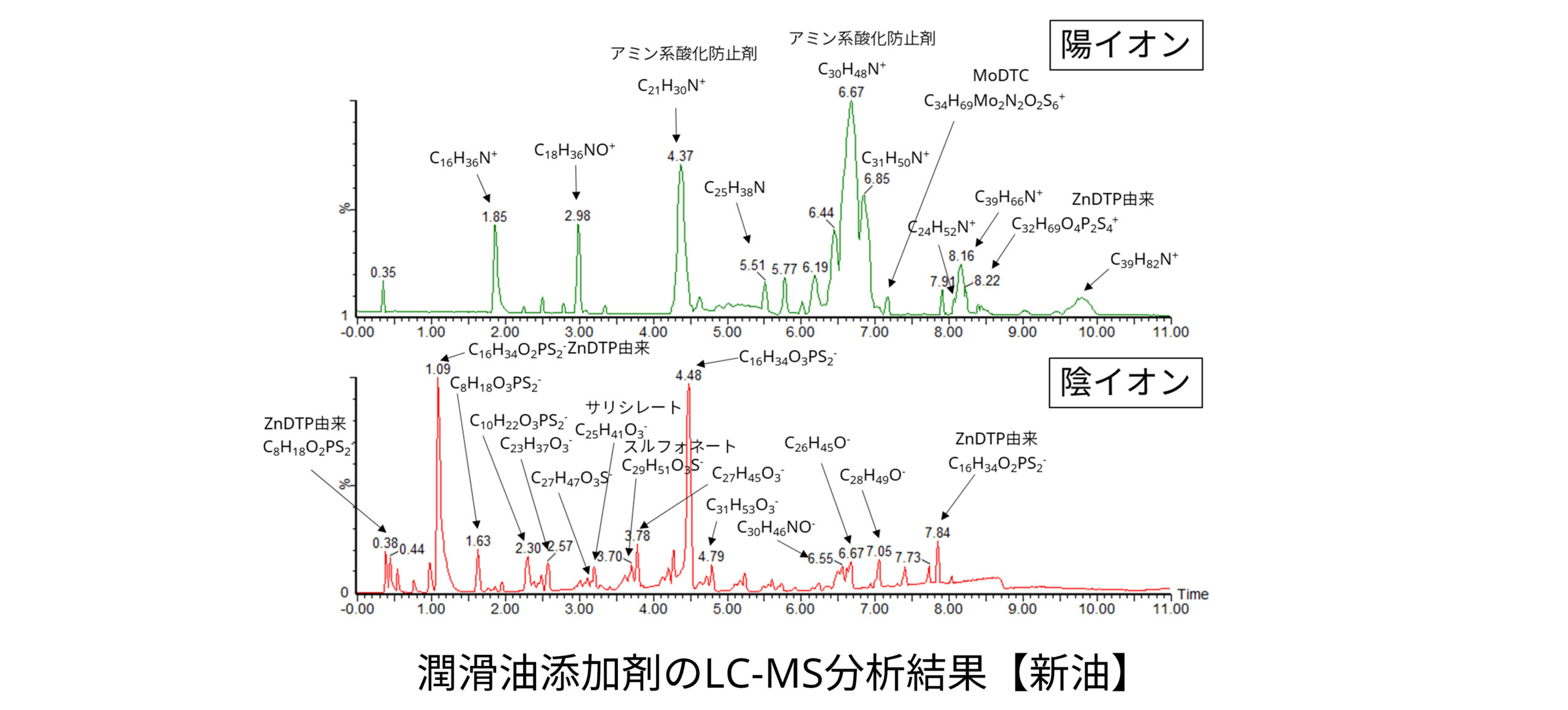 潤滑油添加剤のLC-MS分析結果【新油】