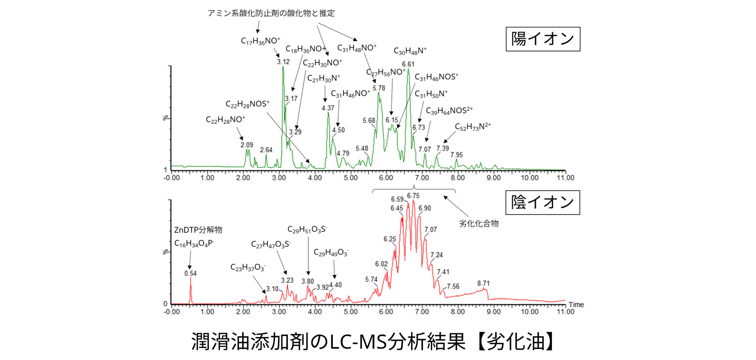 潤滑油添加剤のLC-MS分析結果【劣化油】