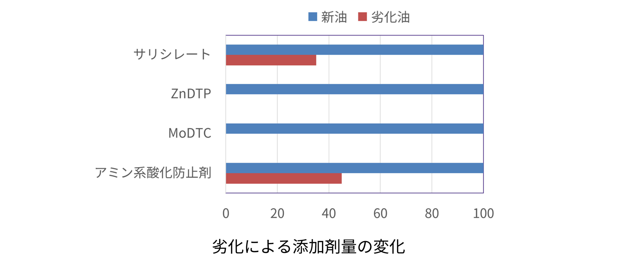 劣化による添加剤量の変化