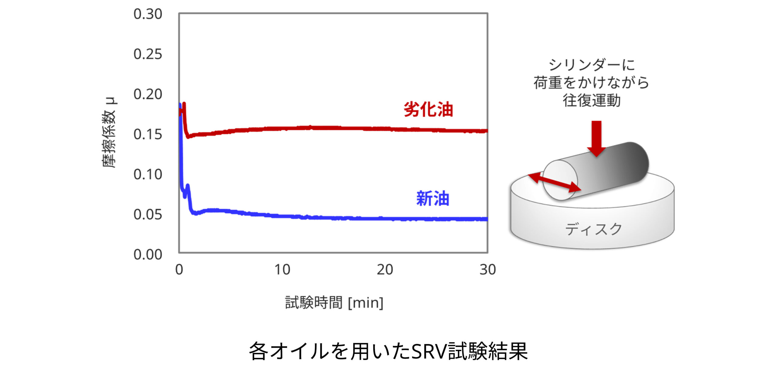 各オイルを用いたSRV試験結果