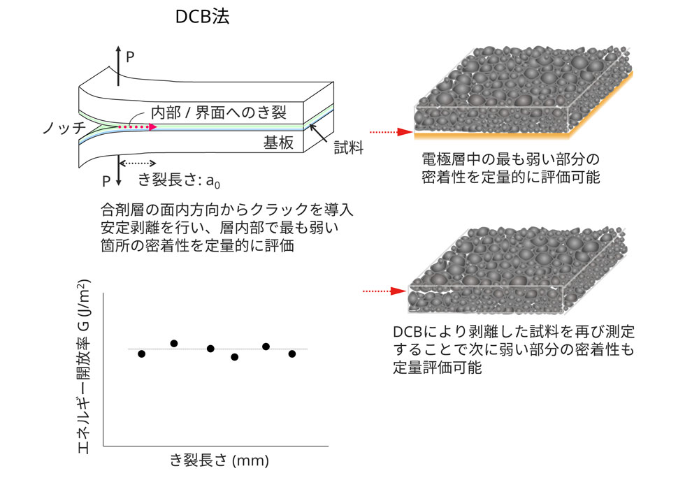 ナノインデンテーション法とDCB法を用いた活物質 / 電極開発のための力学特性評価 | 株式会社日産アーク