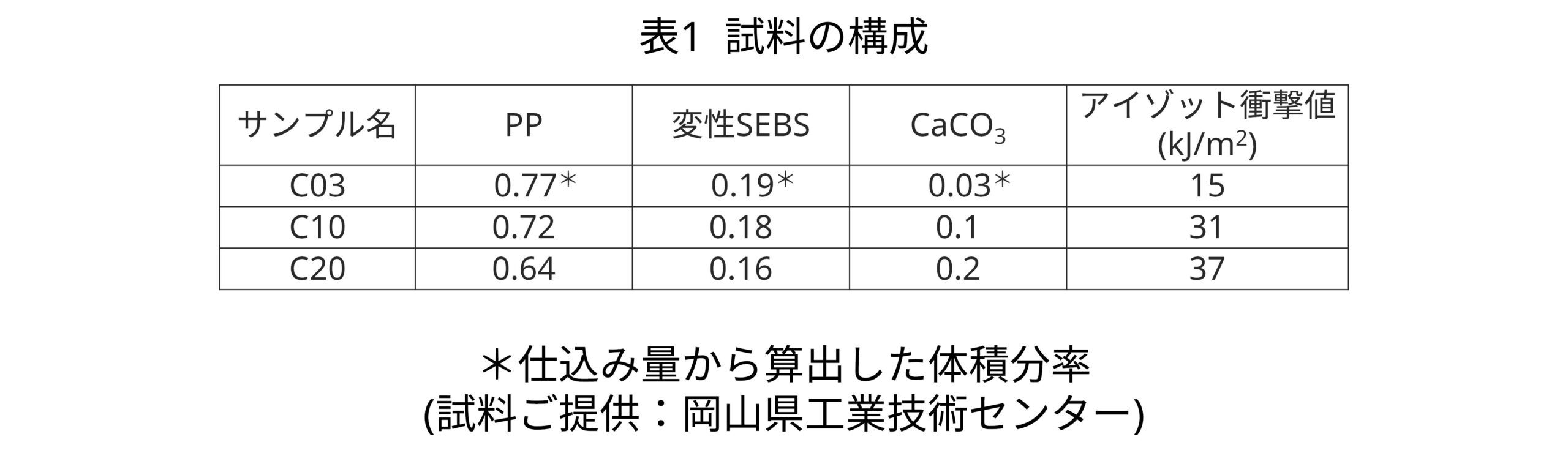 各試料の構成とアイゾット衝撃値