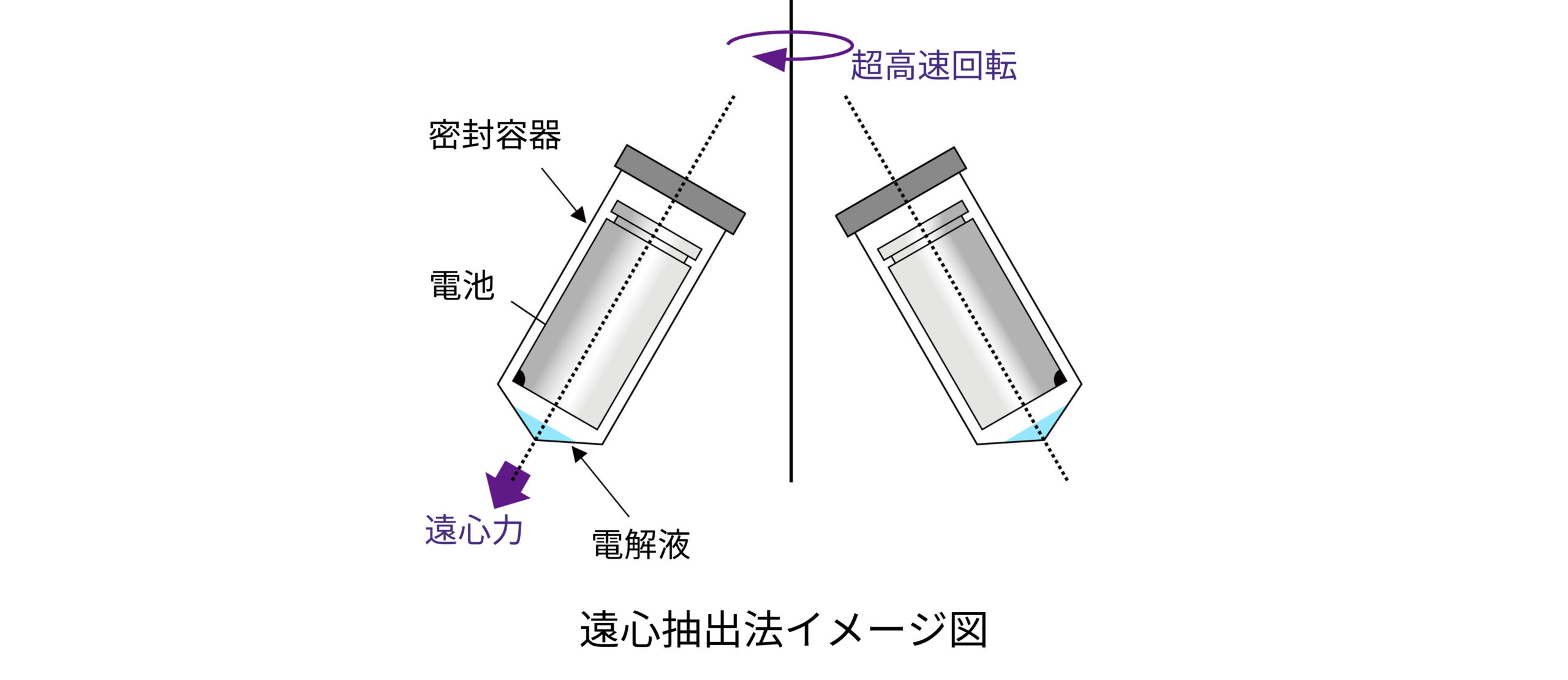 遠心抽出法のイメージ図