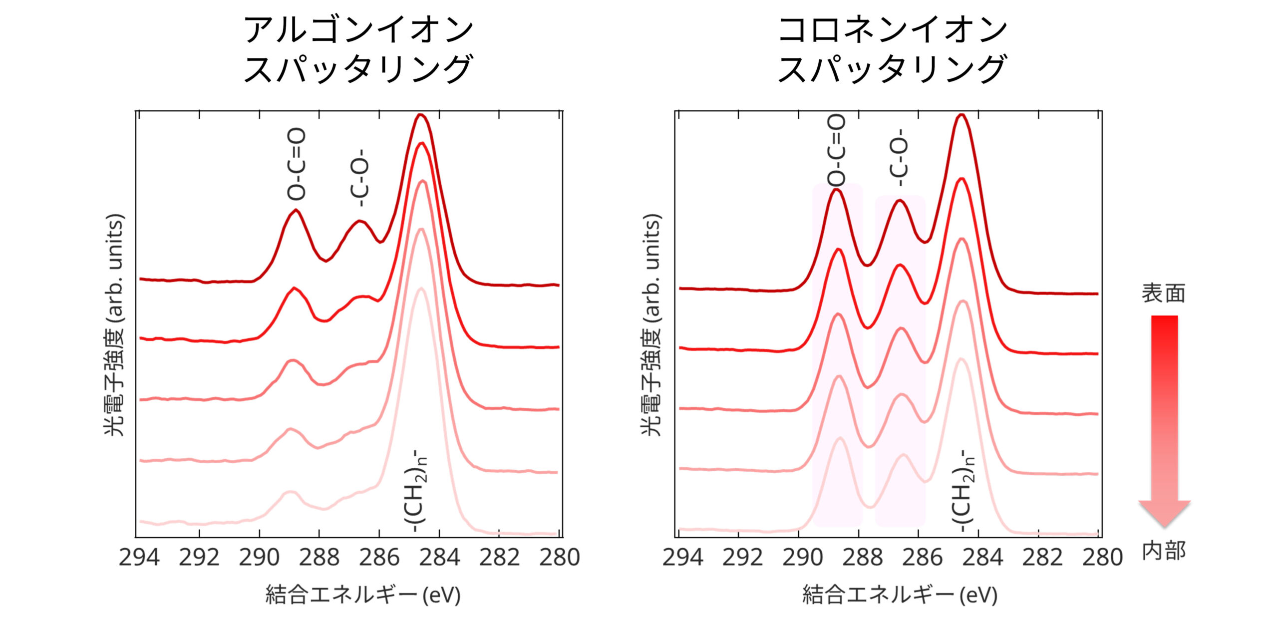 コロネン　XPS　深さ方向状態分析