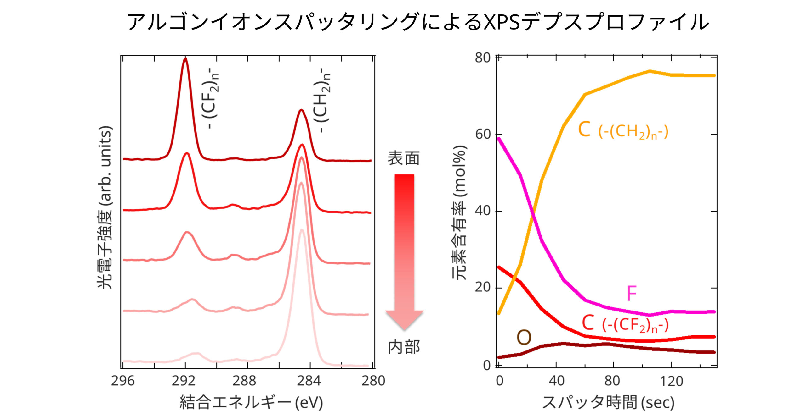 コロネン　XPS　深さ方向状態分析