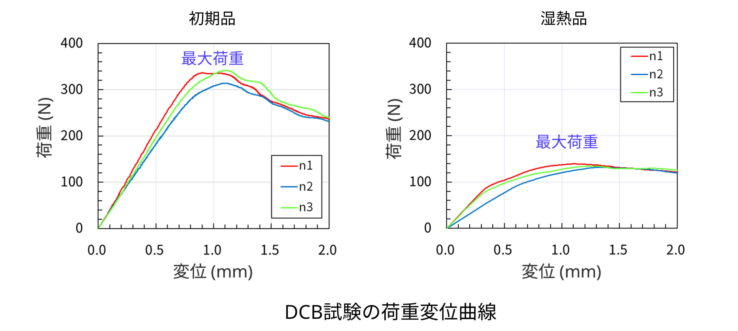 DCB 荷重変位曲線