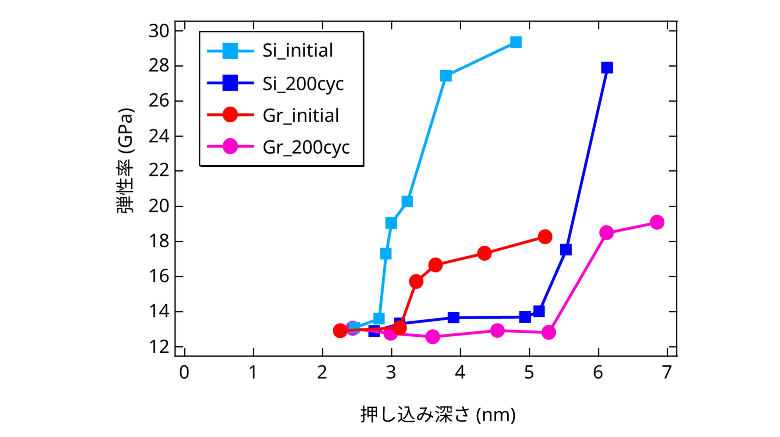 押し込み深さと弾性率