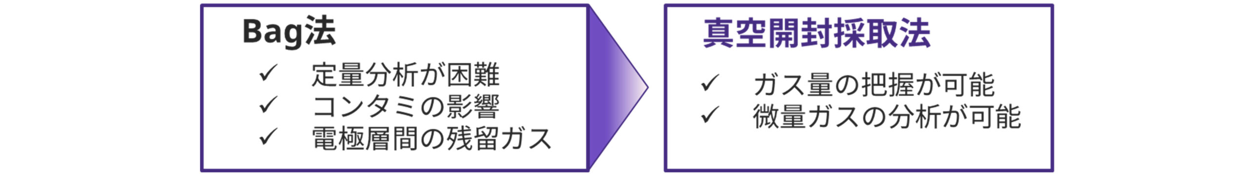 真空開封採取法