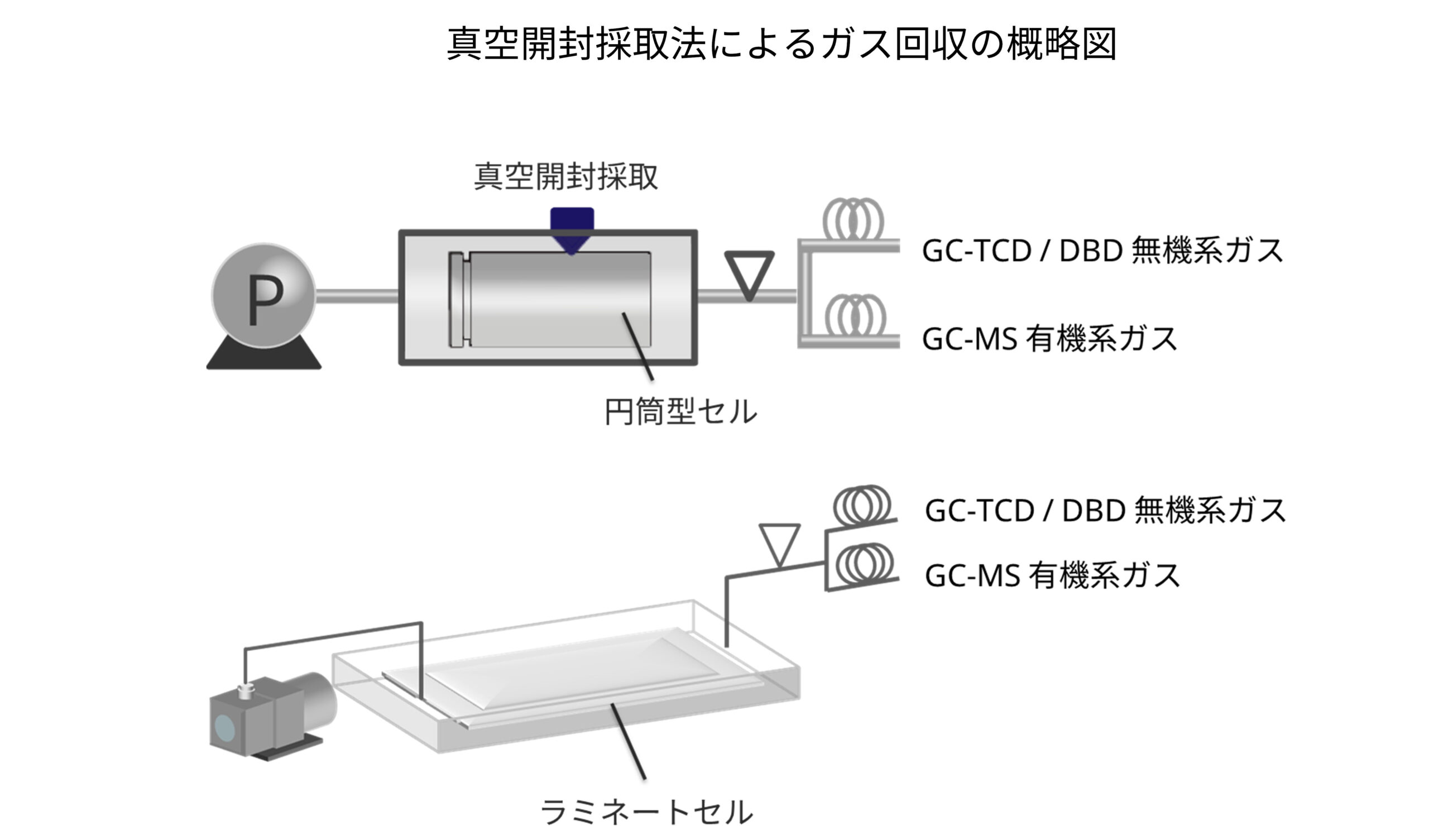 真空開封採取法