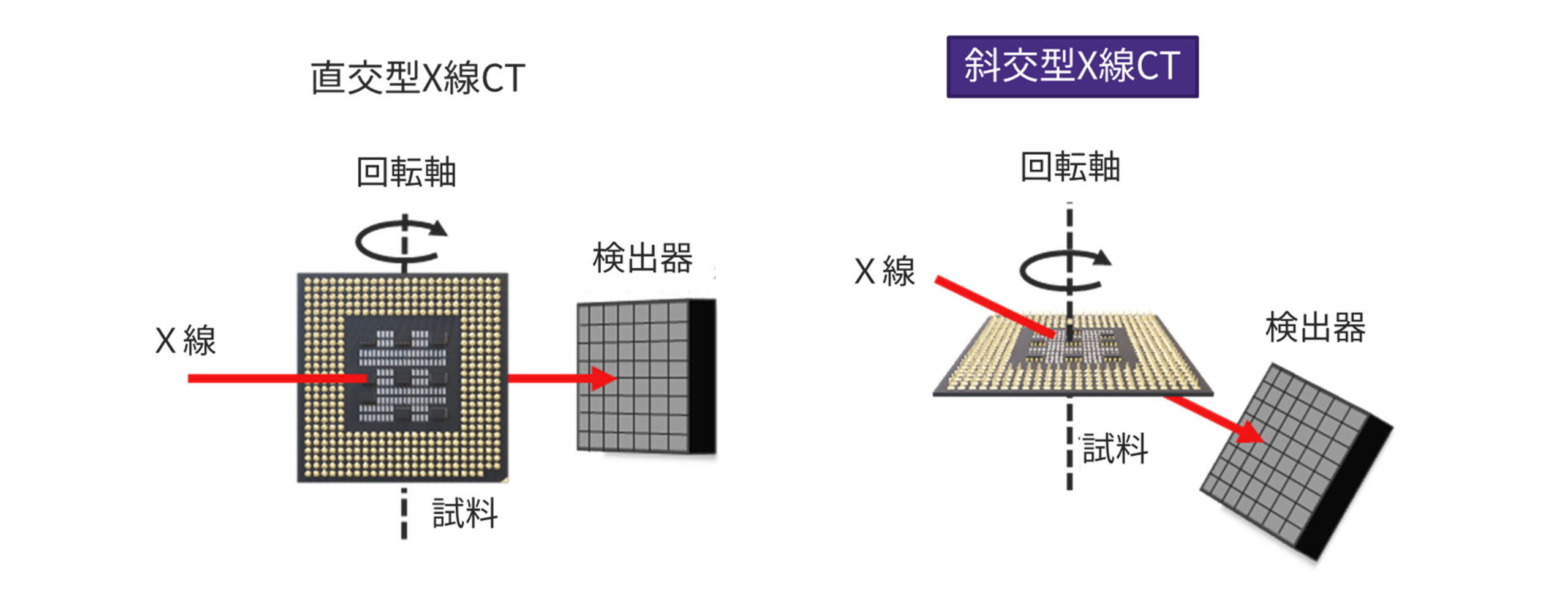斜交型Ｘ線CT