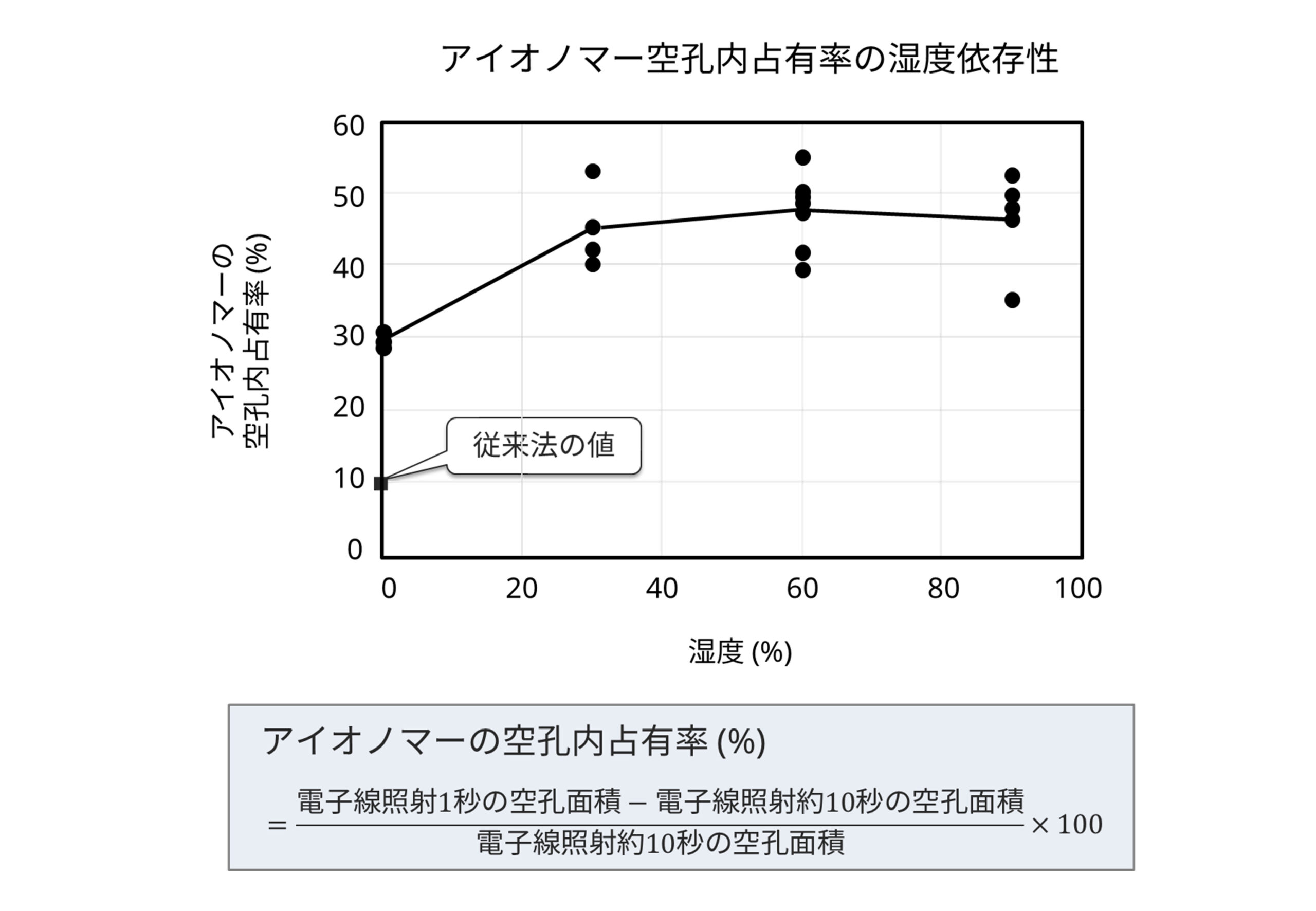 アイオノマー空孔内占有率の湿度依存性