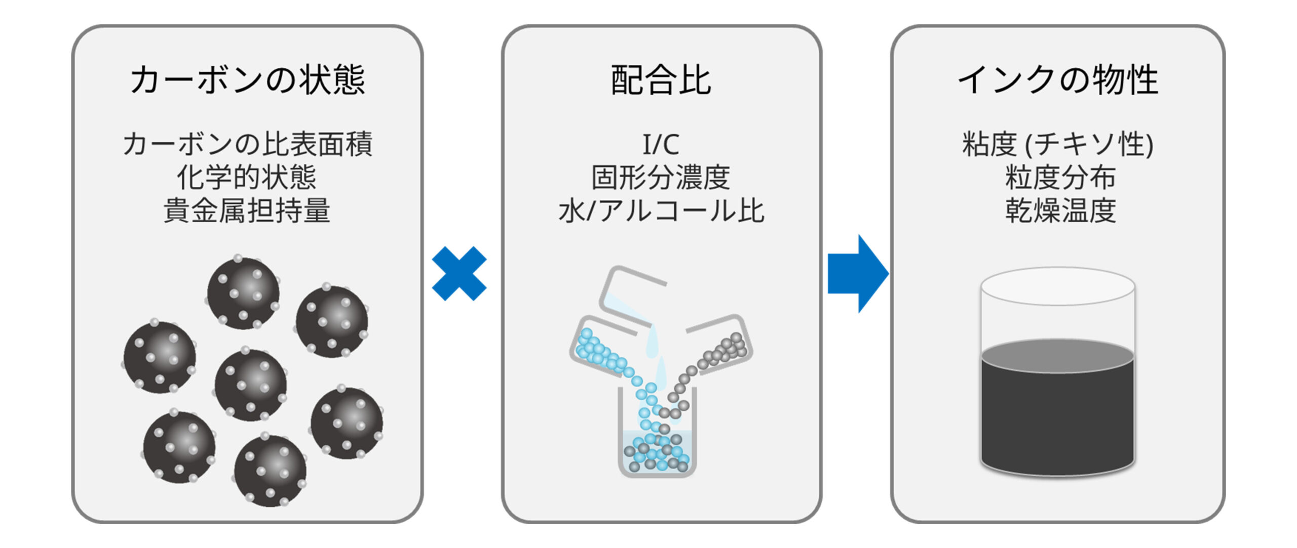 触媒層とインクの状態