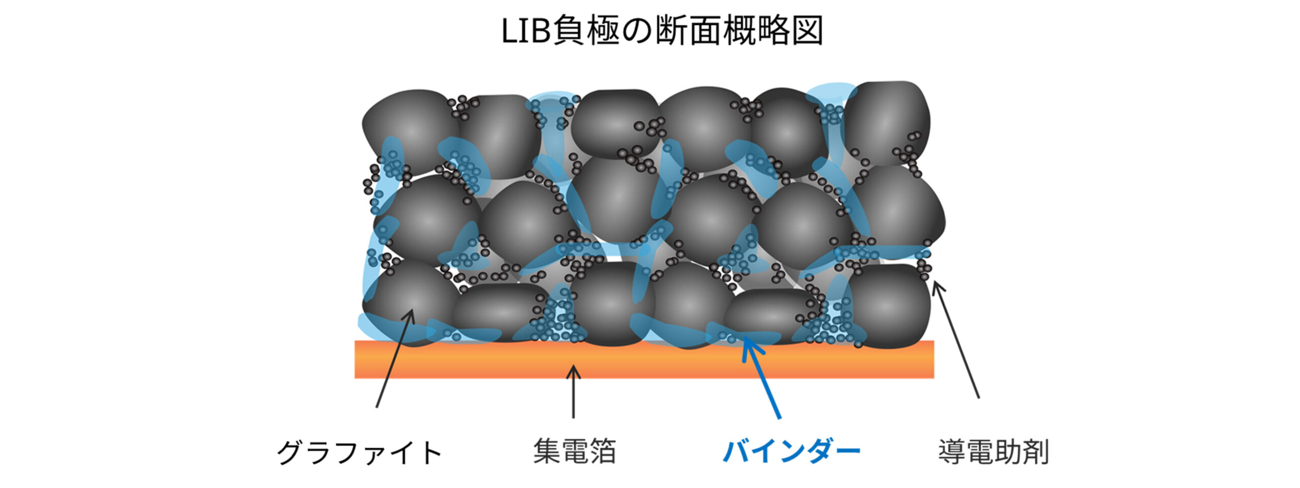 LIB負極の断面概略図
