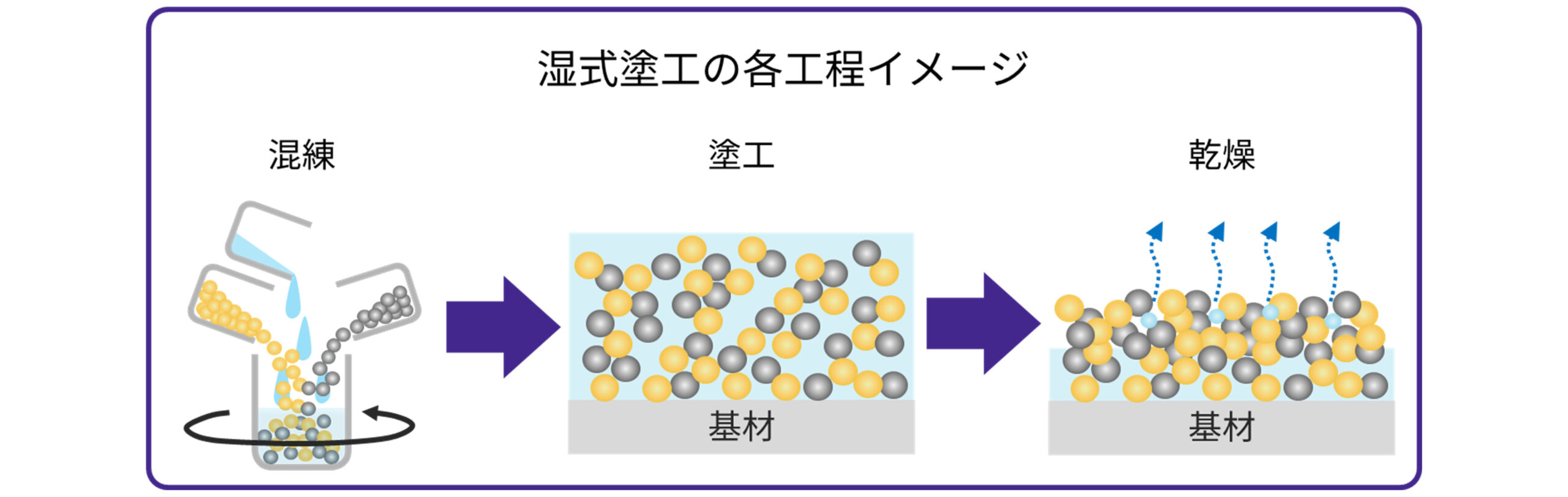 湿式塗工の各工程イメージ