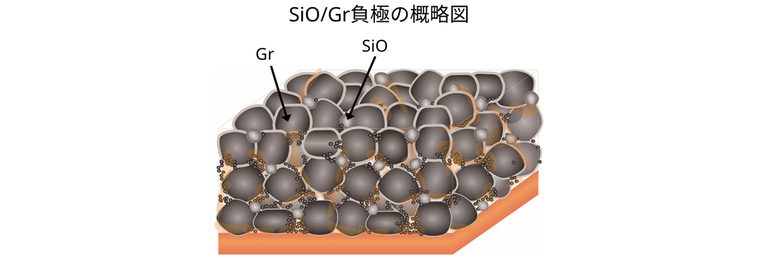 SiO/Gr負極の概略図