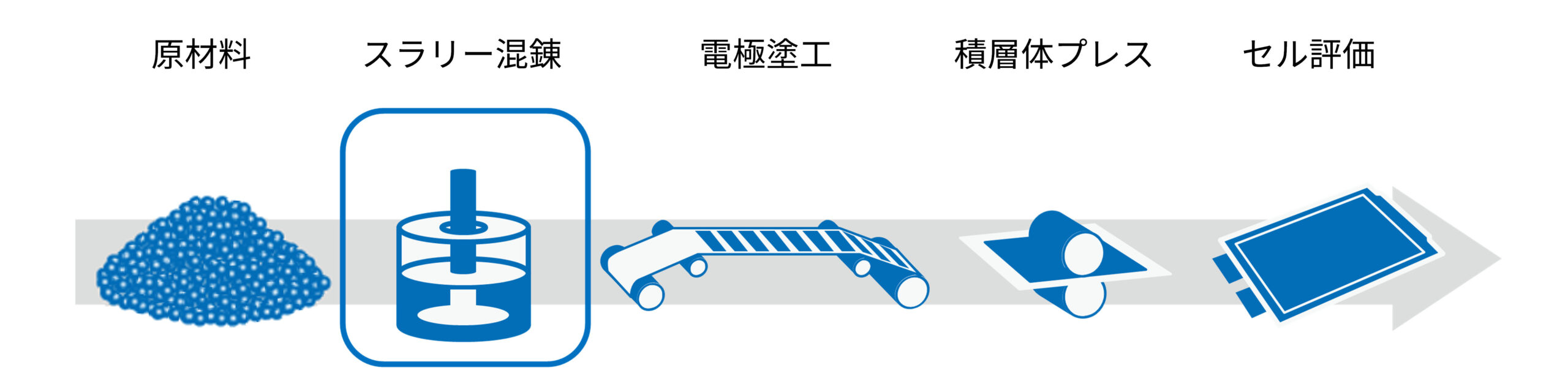電極作製プロセス設計の効率化