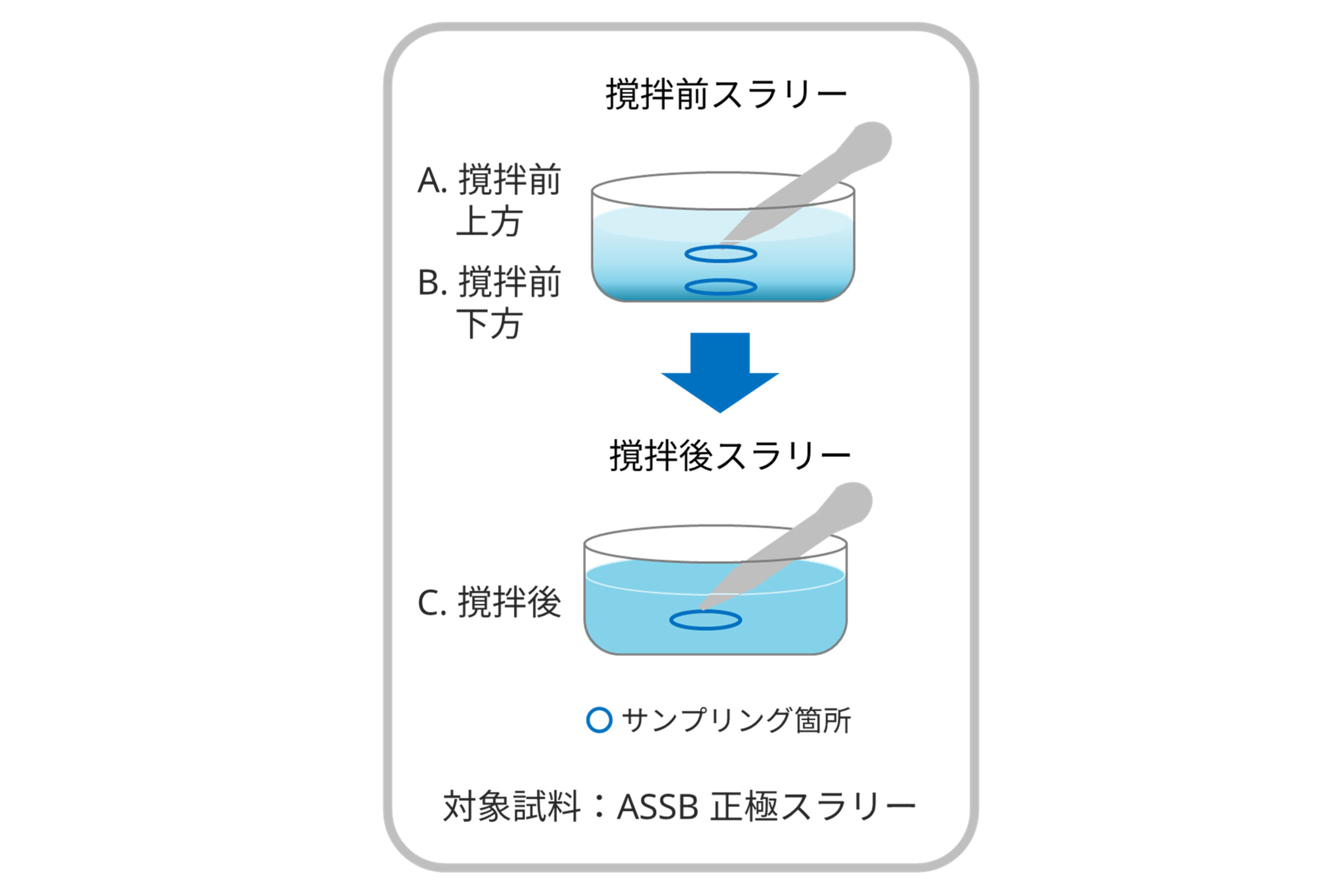 スラリーの分散状態
