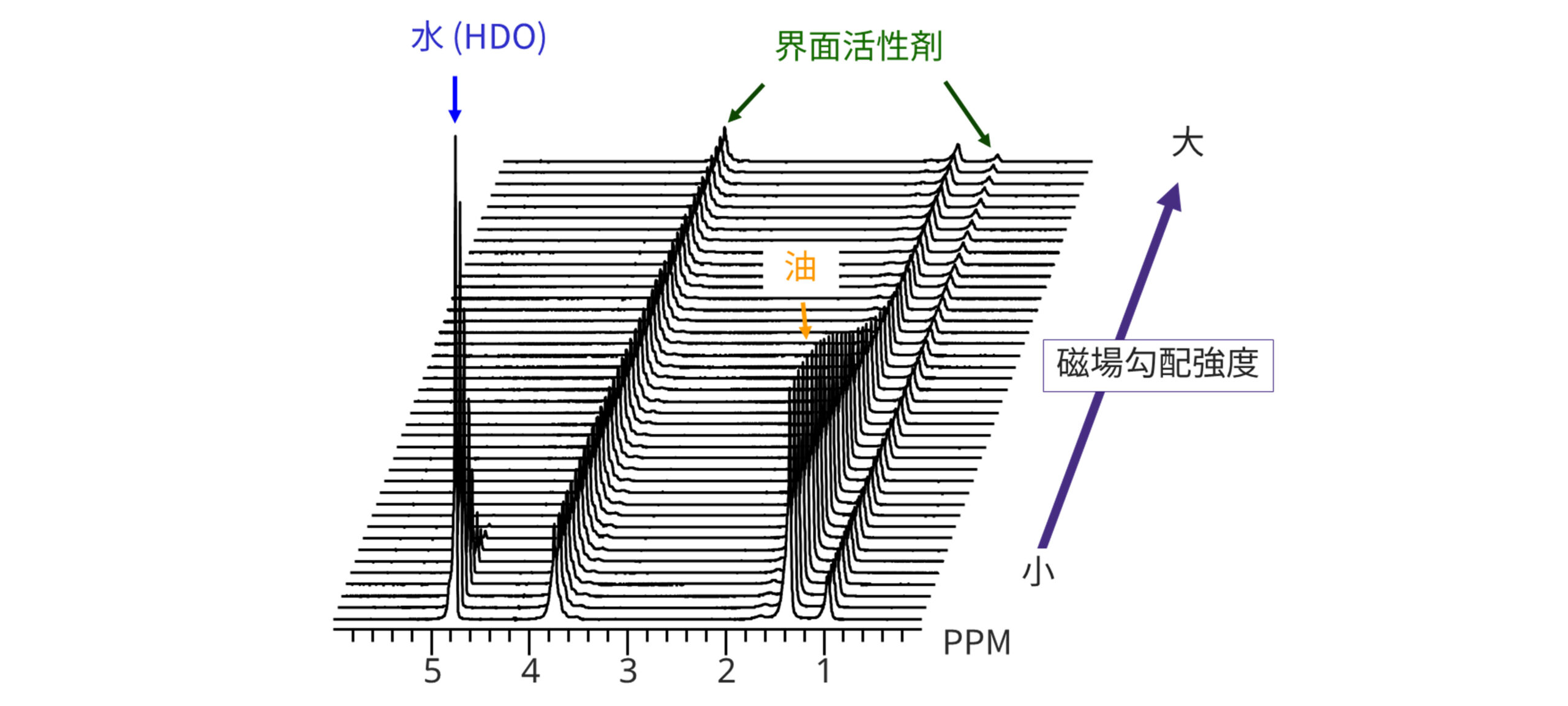 水／界面活性剤／油の3成分系の拡散NMR測定