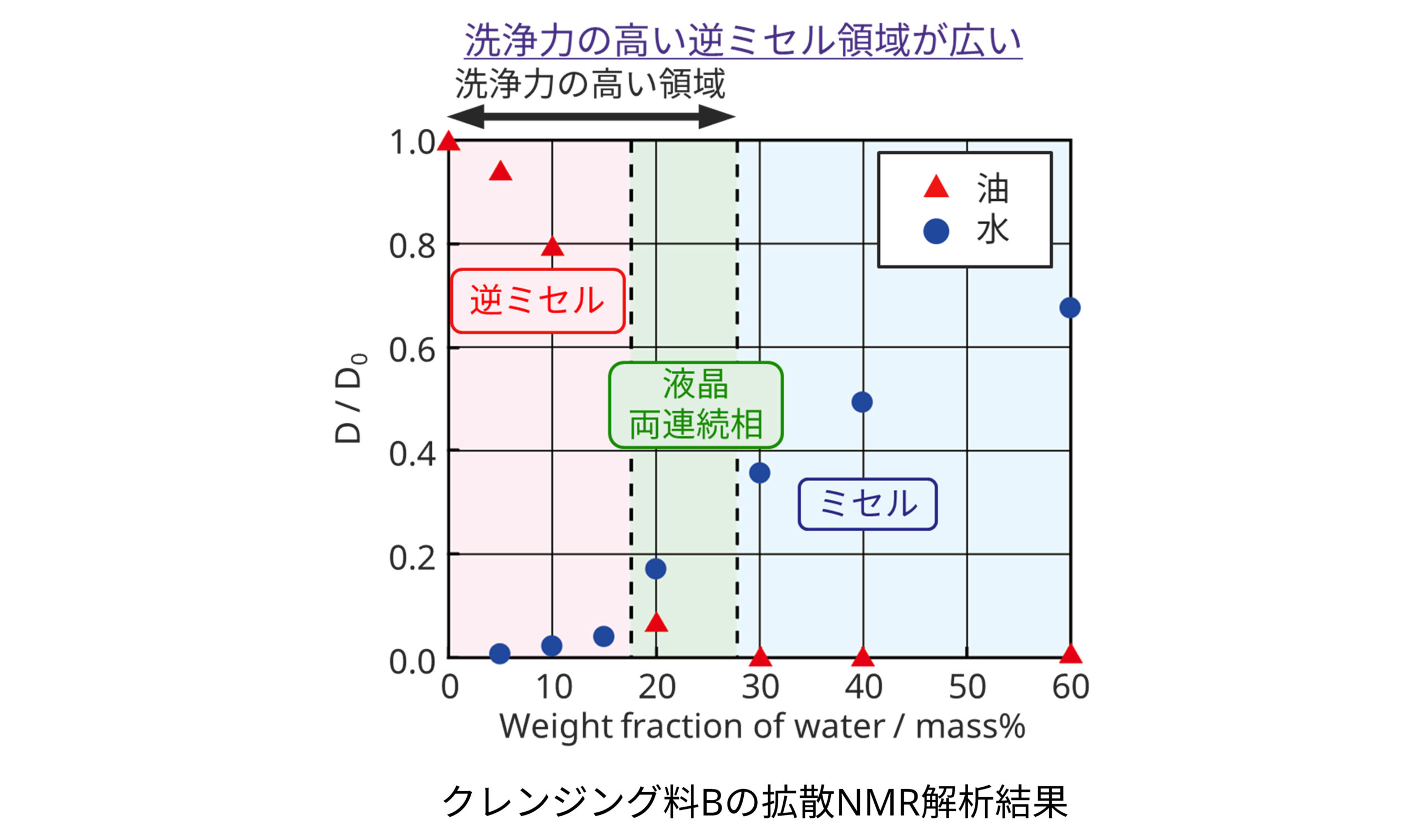クレンジング料Bの拡散NMR解析結果
