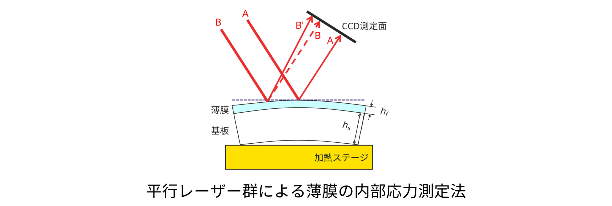 平行レーザー群による薄膜の内部応力測定法