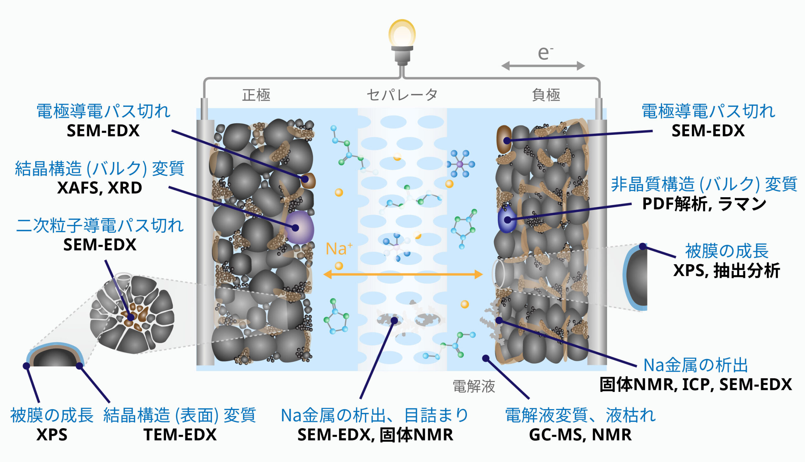 ナトリウムイオン電池の劣化現象と分析技術