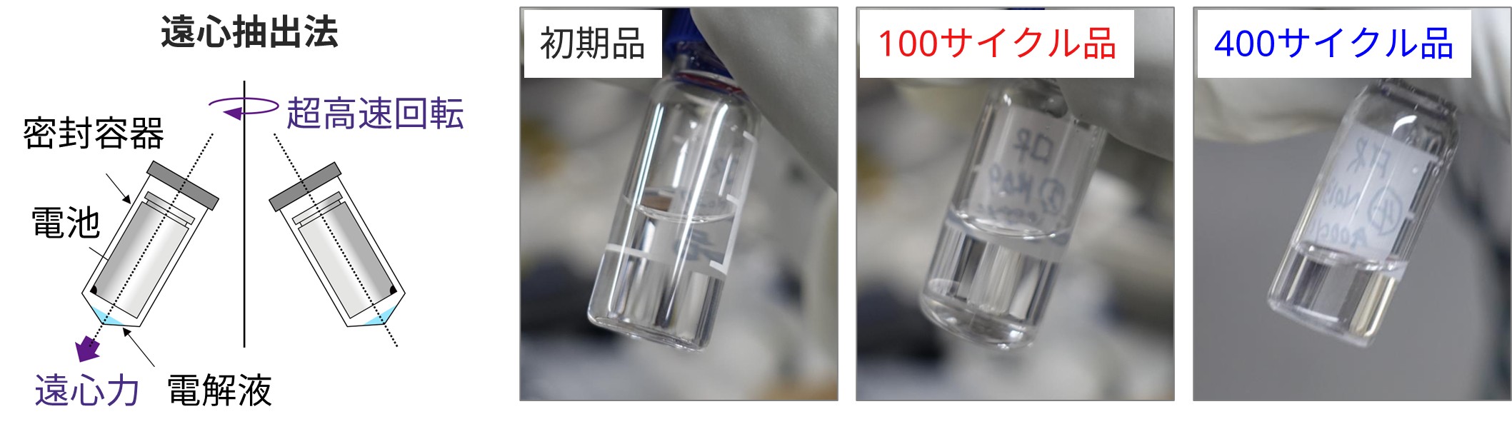 遠心抽出法によるNIB負極の原液回収