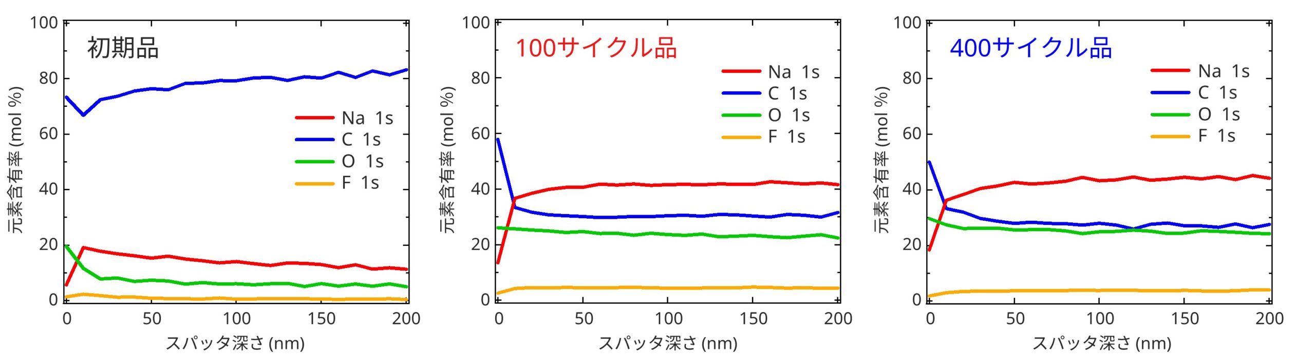 XPSによるNIB負極表面のSEI分析