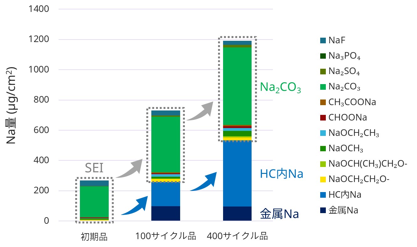 抽出NMR･IC･中和滴定によるナトリウムイオン電池負極のNa化合物定量分析