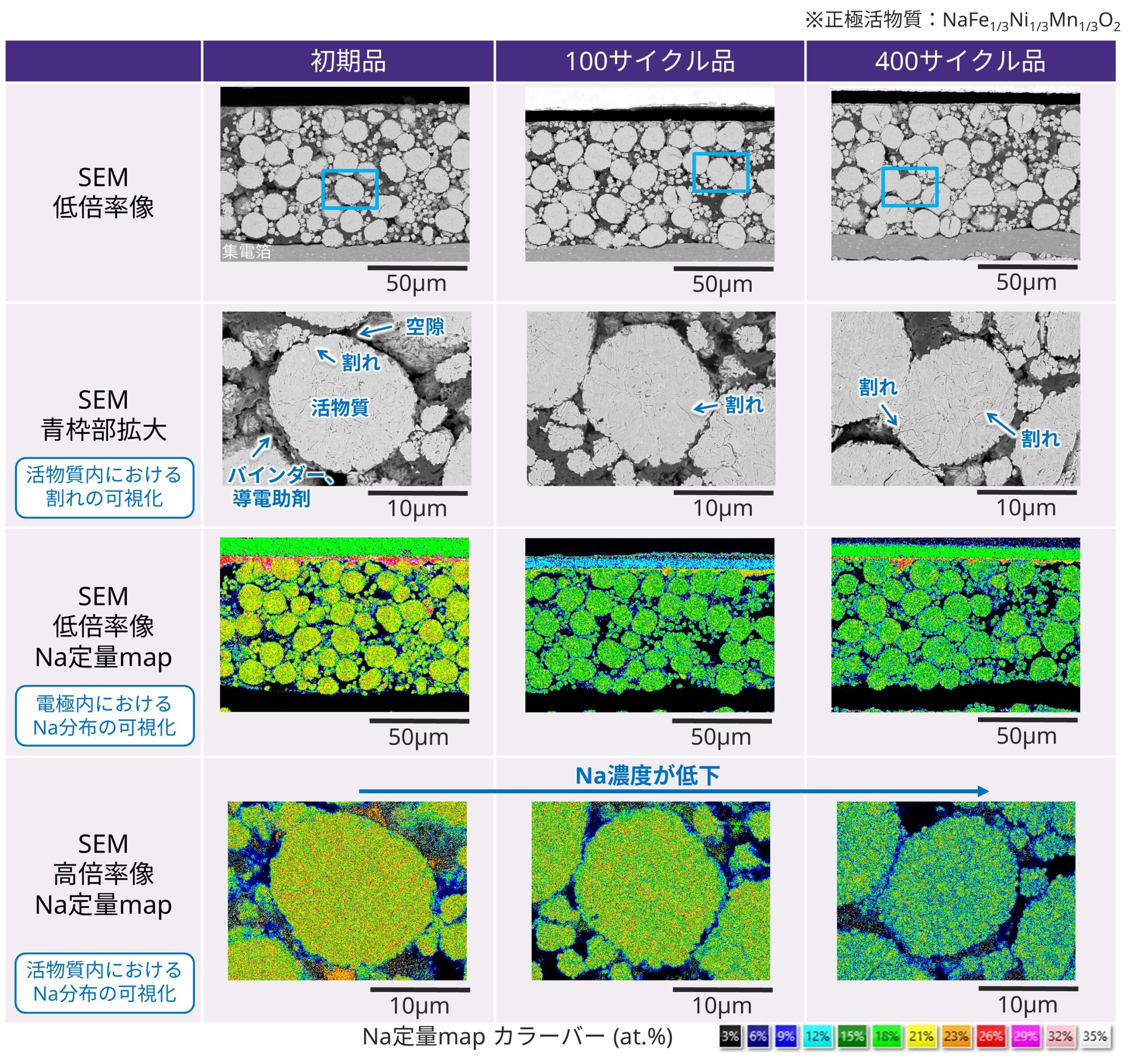 SEM-EDXによるNIB正極活物質の割れおよびNa分布観察