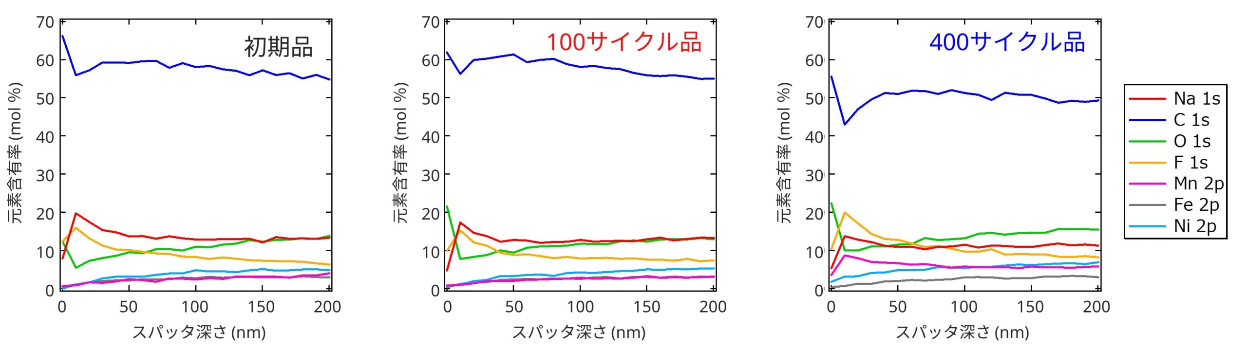 XPSによるNIB正極表面のCEI分析