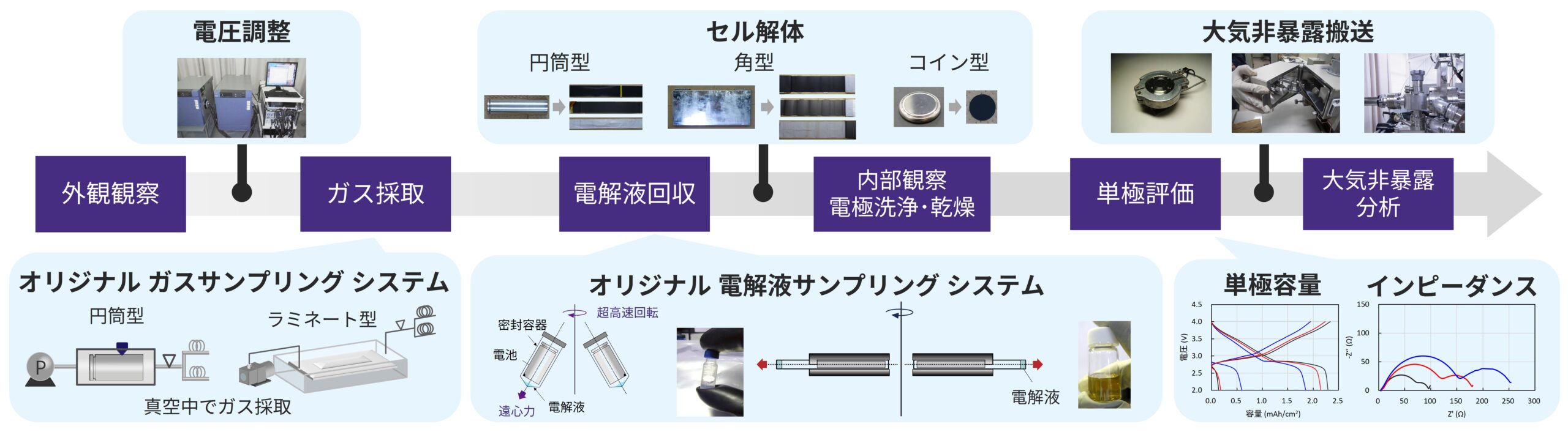 日産アークにおけるナトリウムイオン電池評価の取り組み