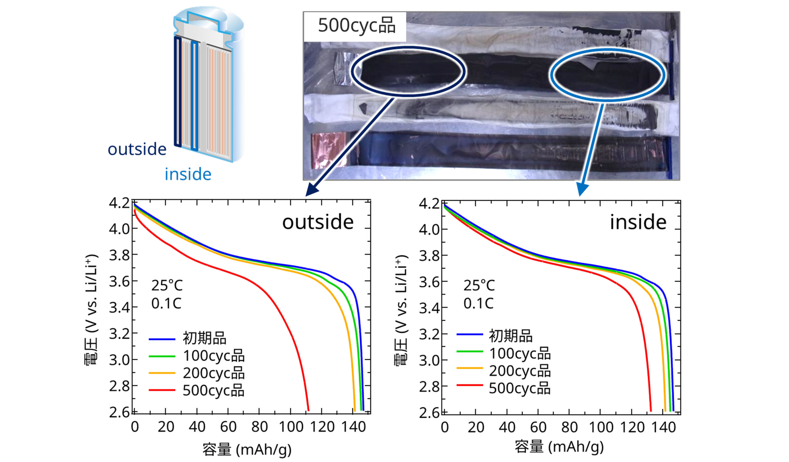 解体後正極の電気化学評価