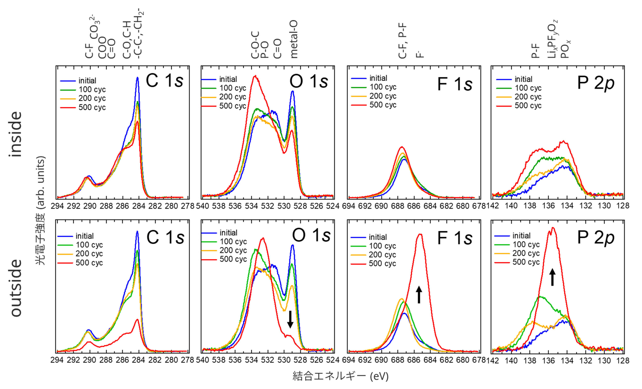 X線光電子分光 (XPS) によるCEI組成分析