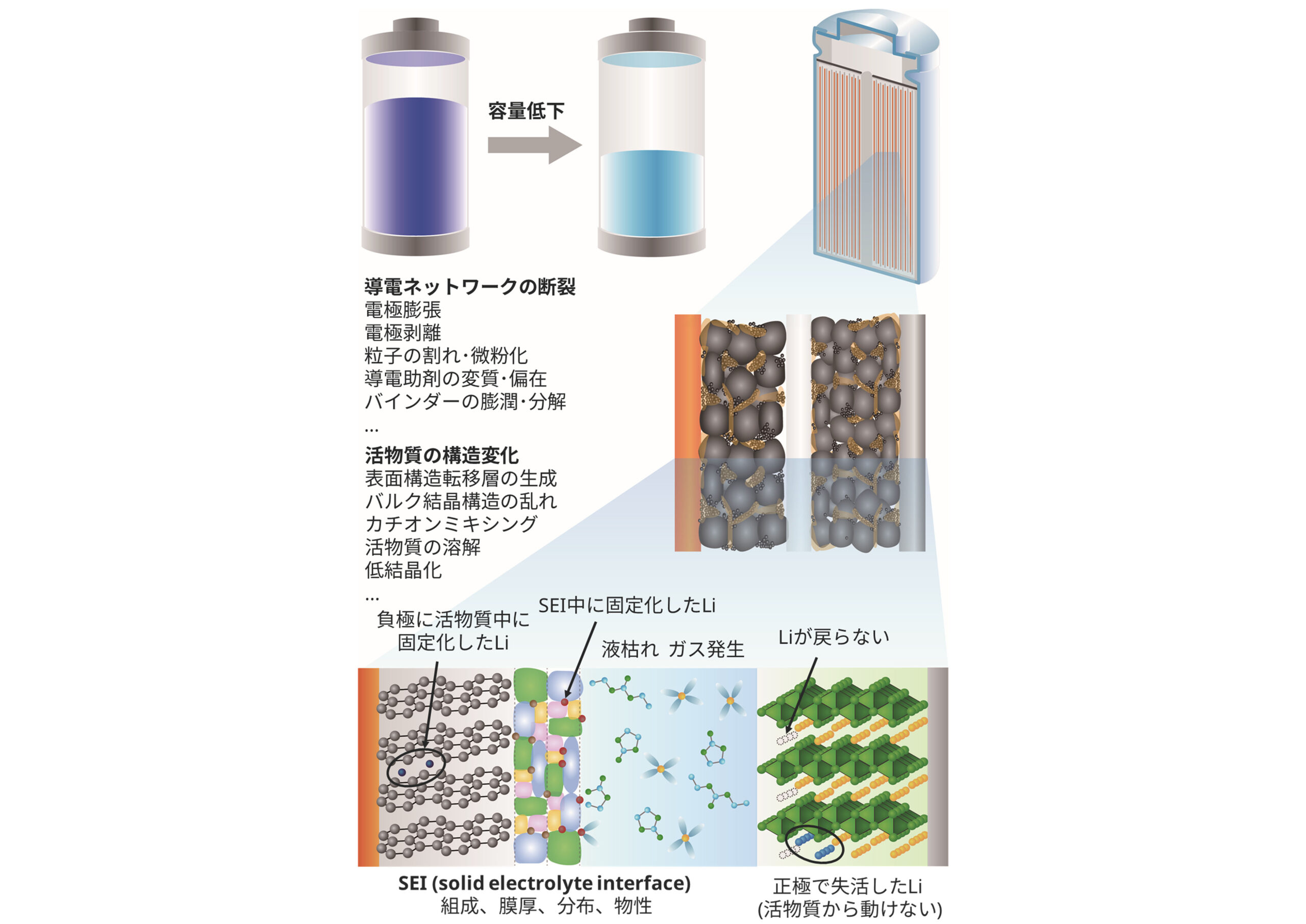 電池性能と内部状態