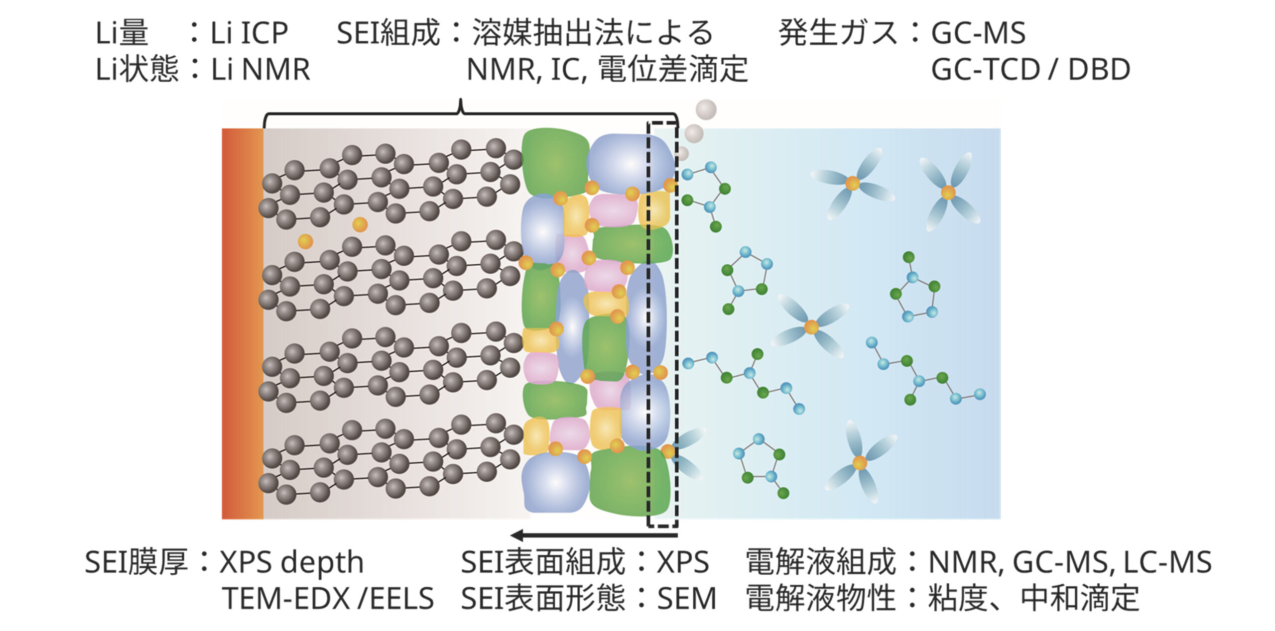 セルの劣化要因解析