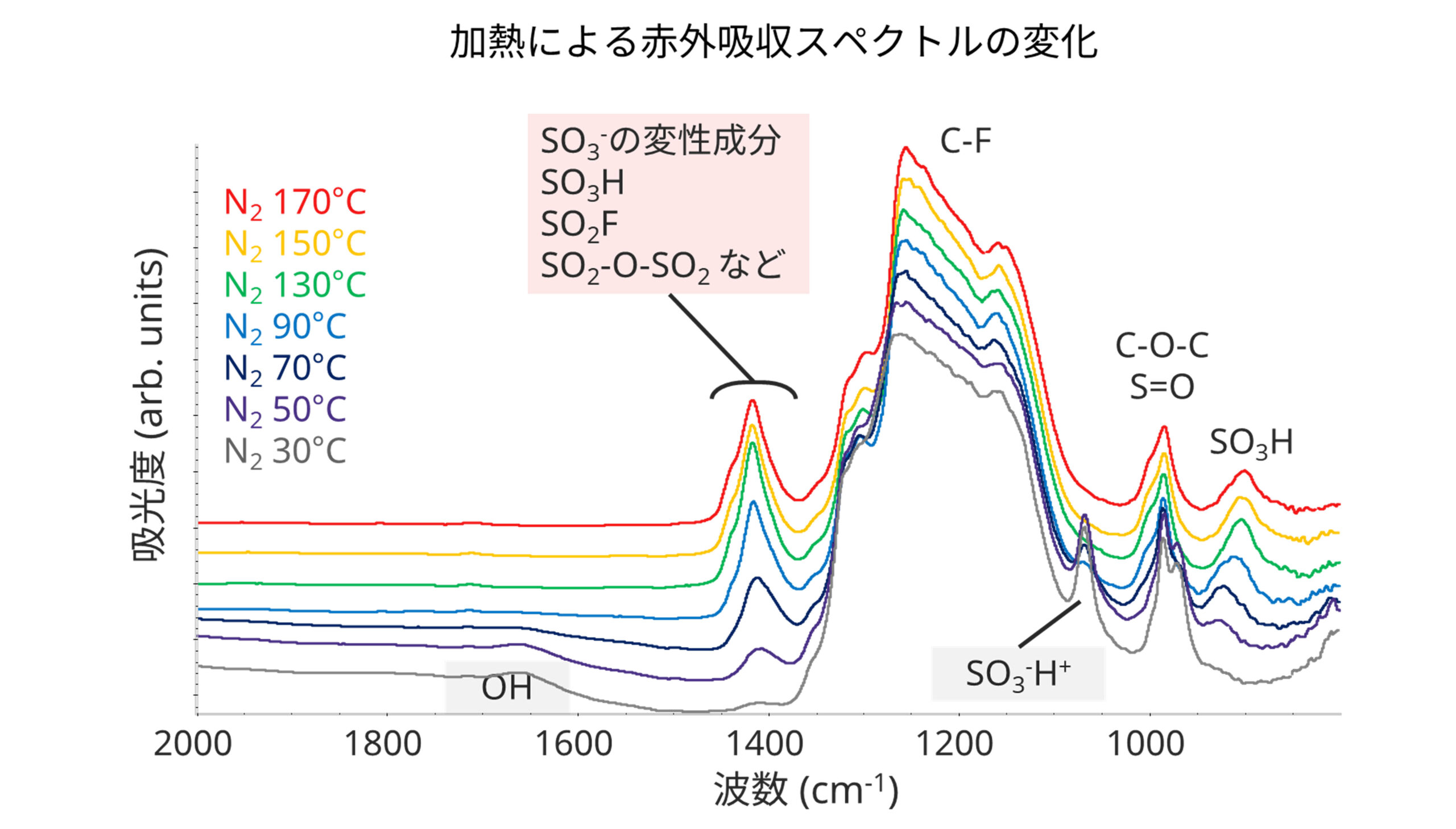 加熱による赤外吸収スペクトルの変化