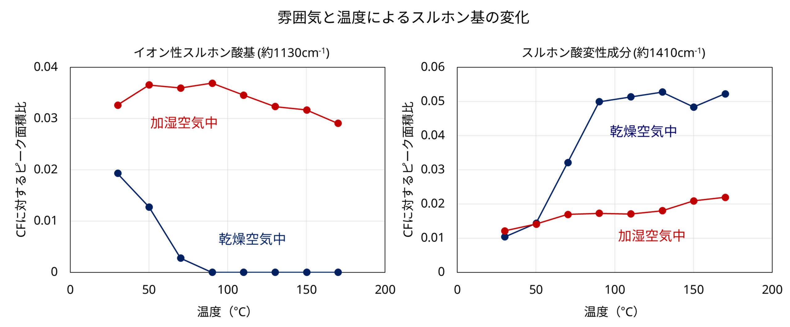 雰囲気と温度によるスルホン基の変化