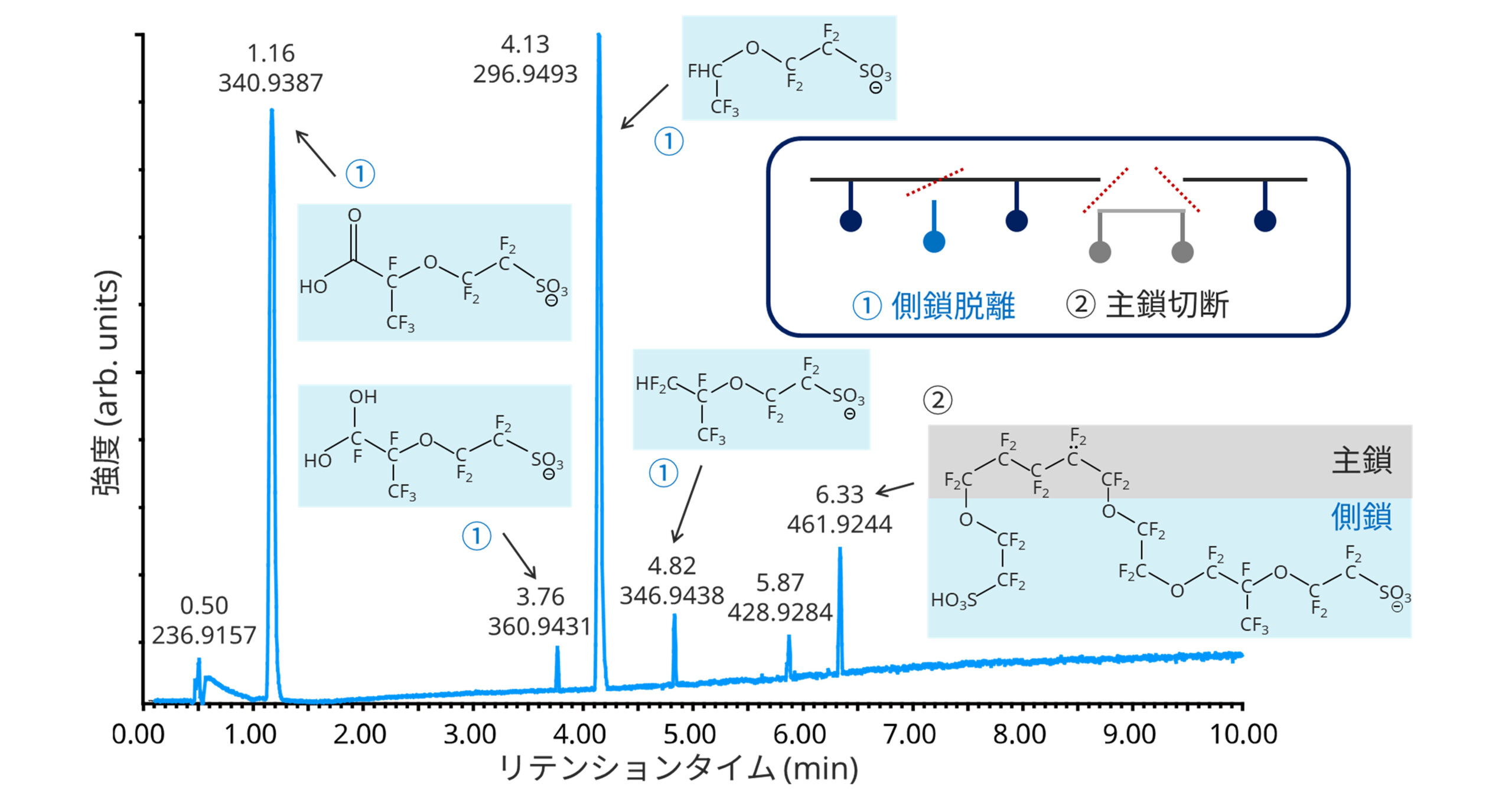 LC-MSによる電解質膜劣化生成物の推定