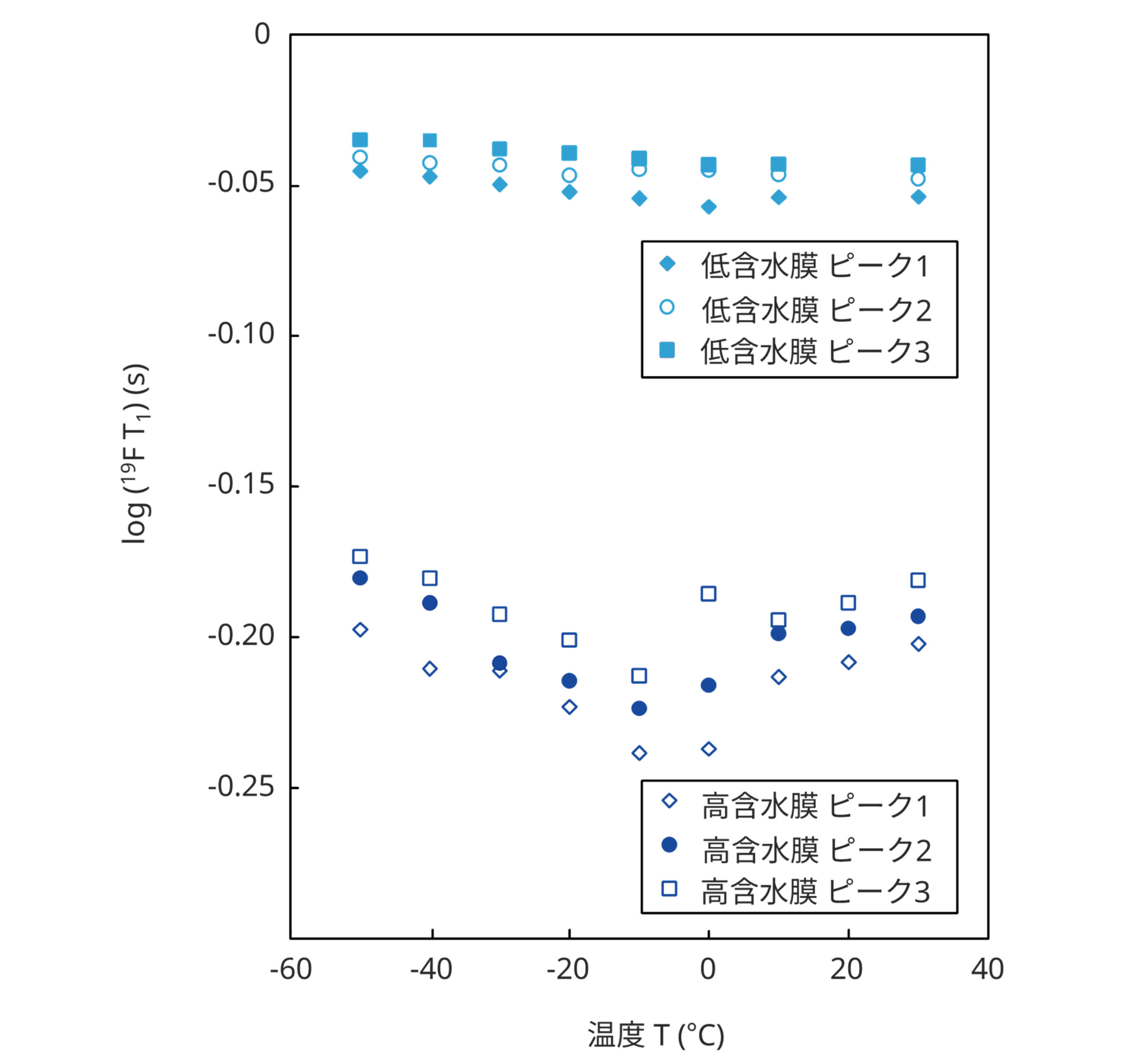NafionTM膜の固体19F NMRによる 　 スピン-格子緩和時間測定結果