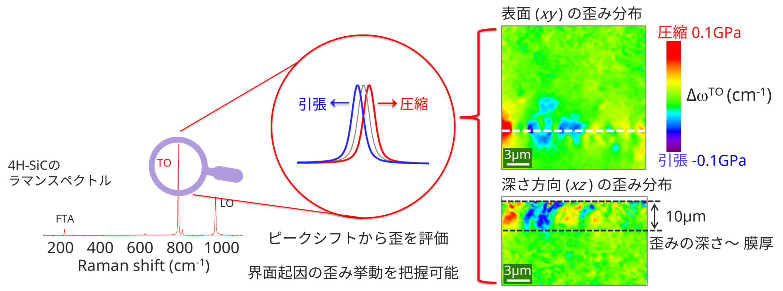 ピークシフトから歪を評価