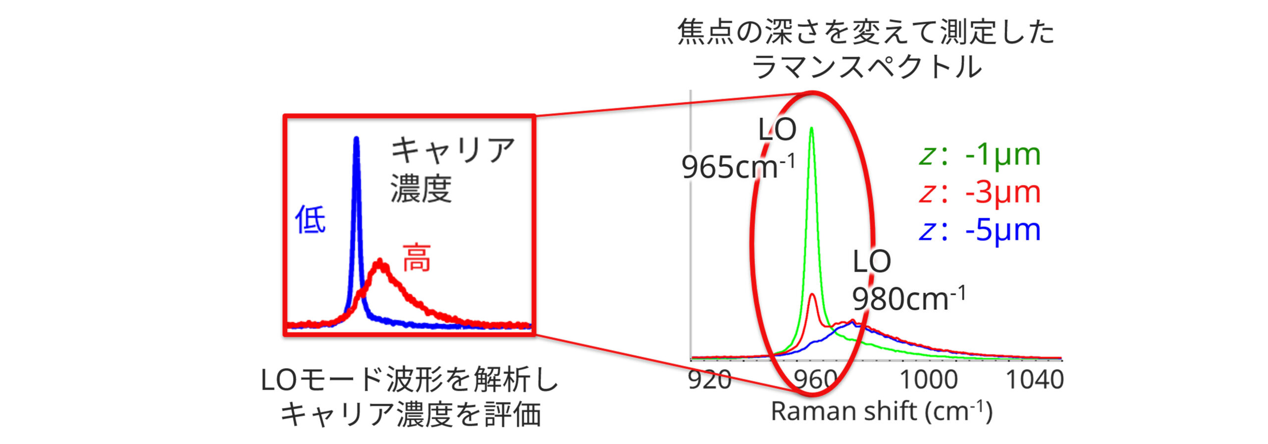 焦点の深さを変えて測定したラマンスペクトル