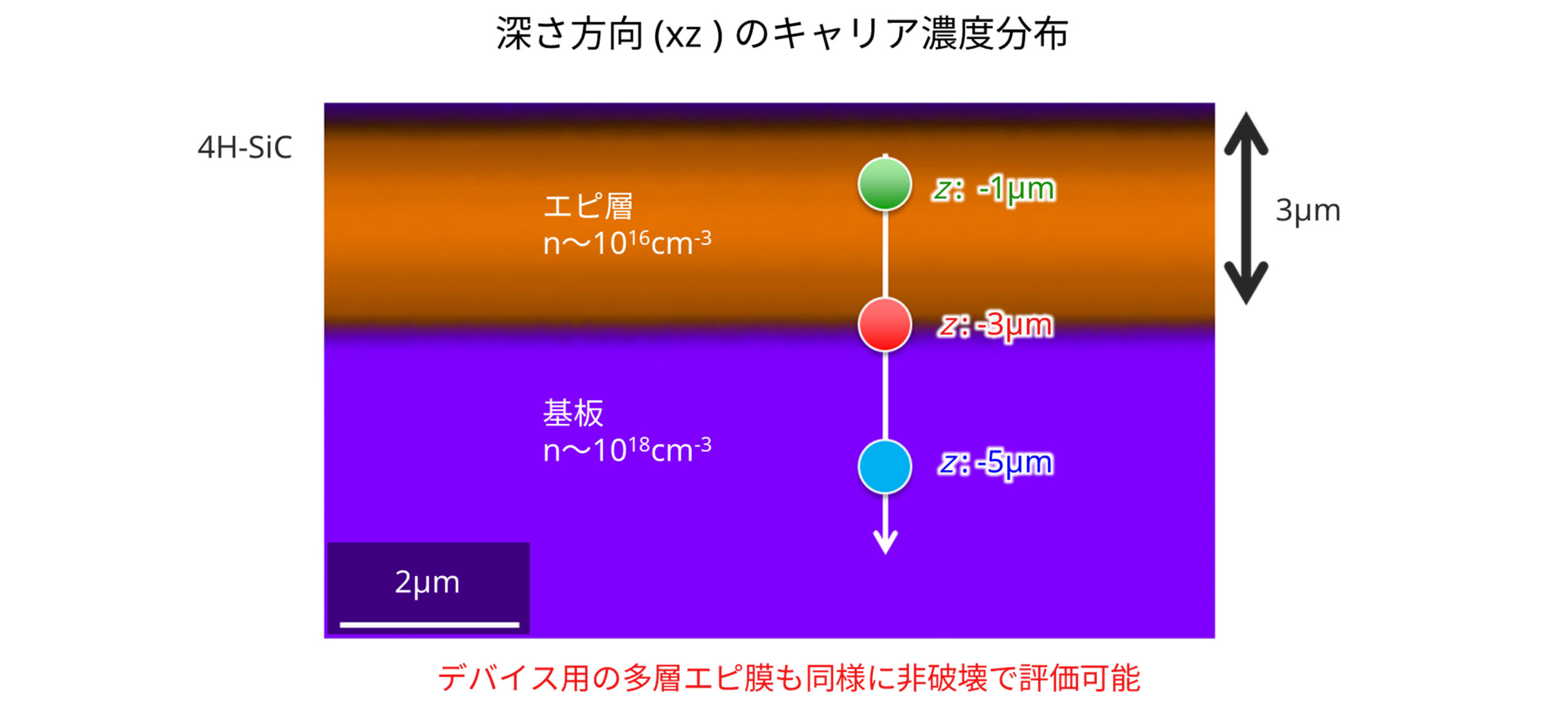深さ方向 (xz ) のキャリア濃度分布