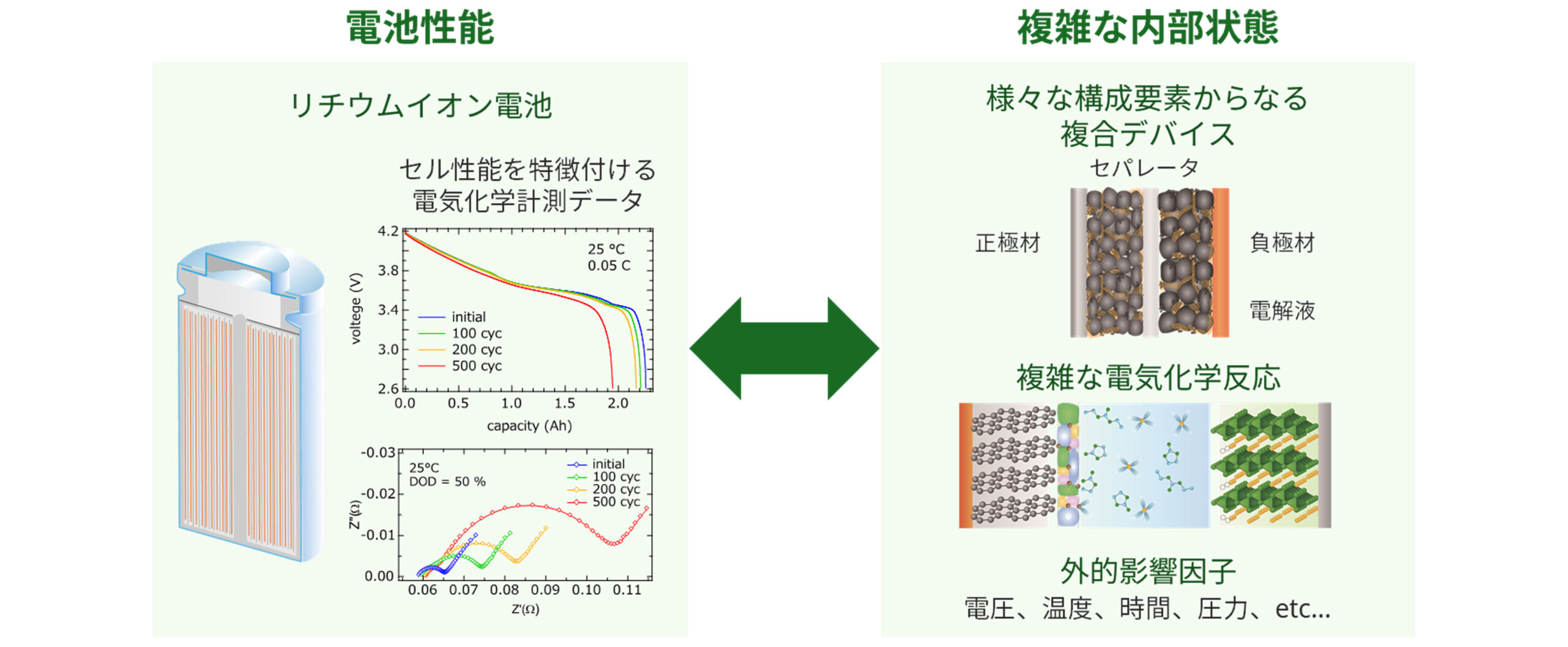 リチウムイオン電池の劣化診断