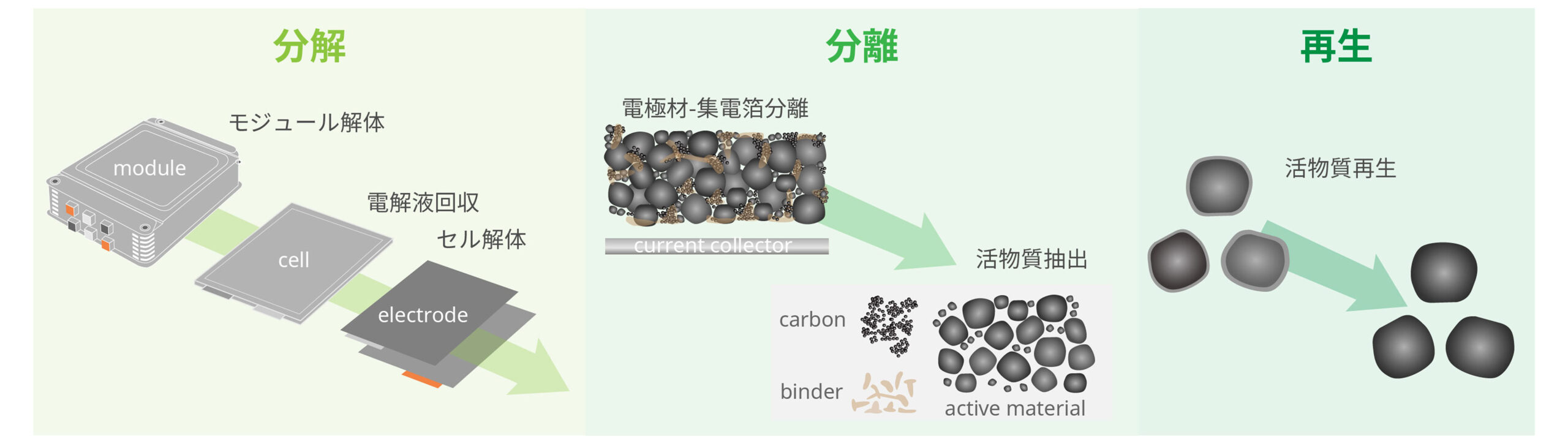 使用済みLIB材料の再資源化