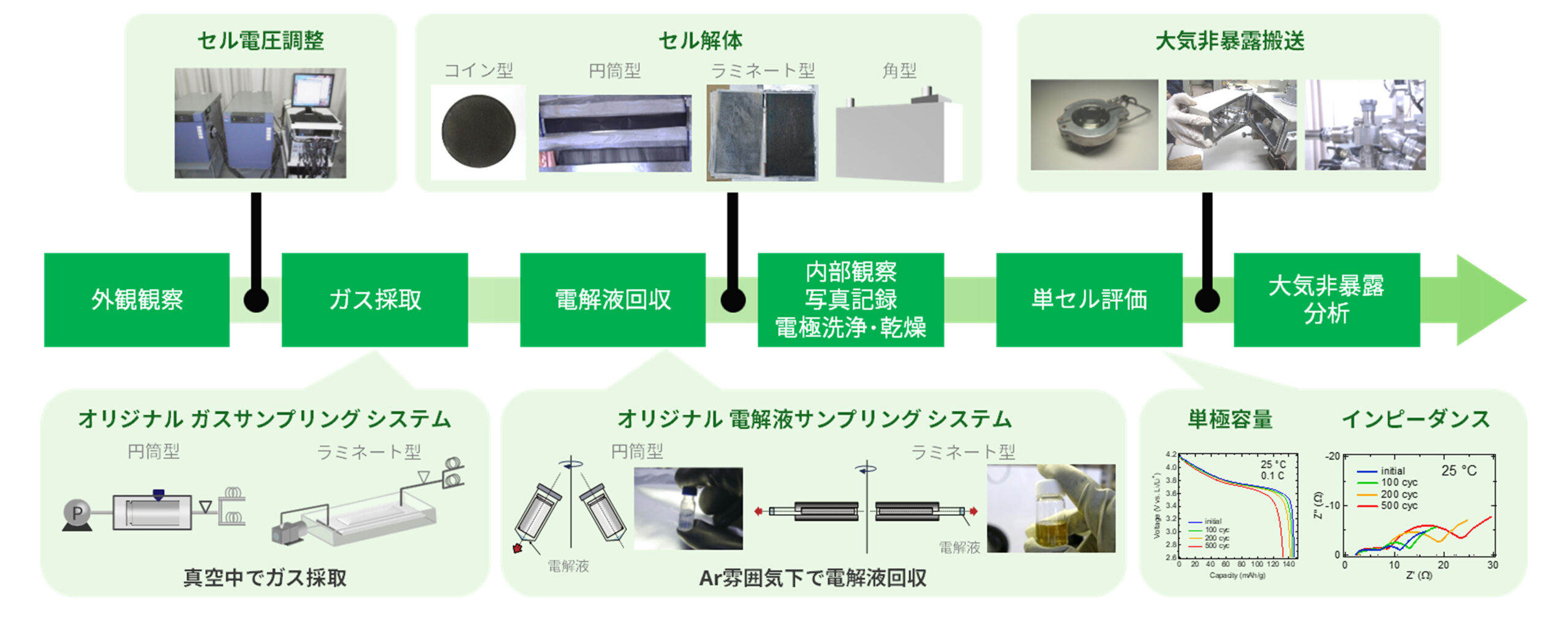 劣化診断・ダイレクトリサイクルに役立つ分析技術