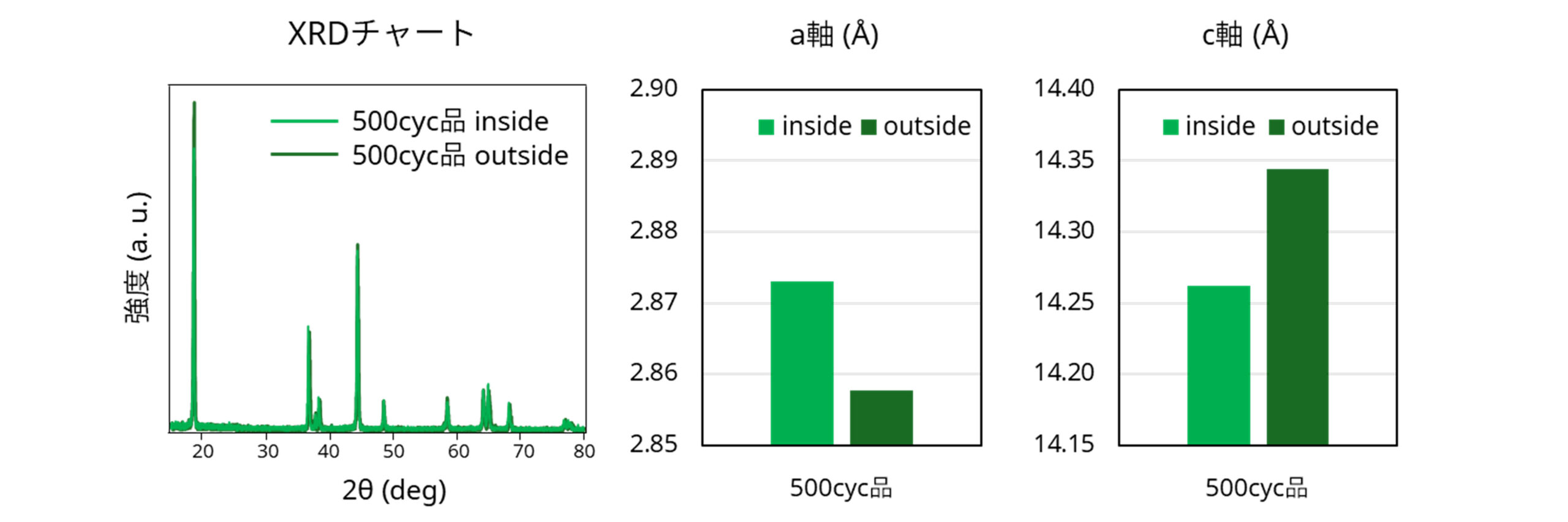 XRDによるLIB正極活物質の結晶構造解析