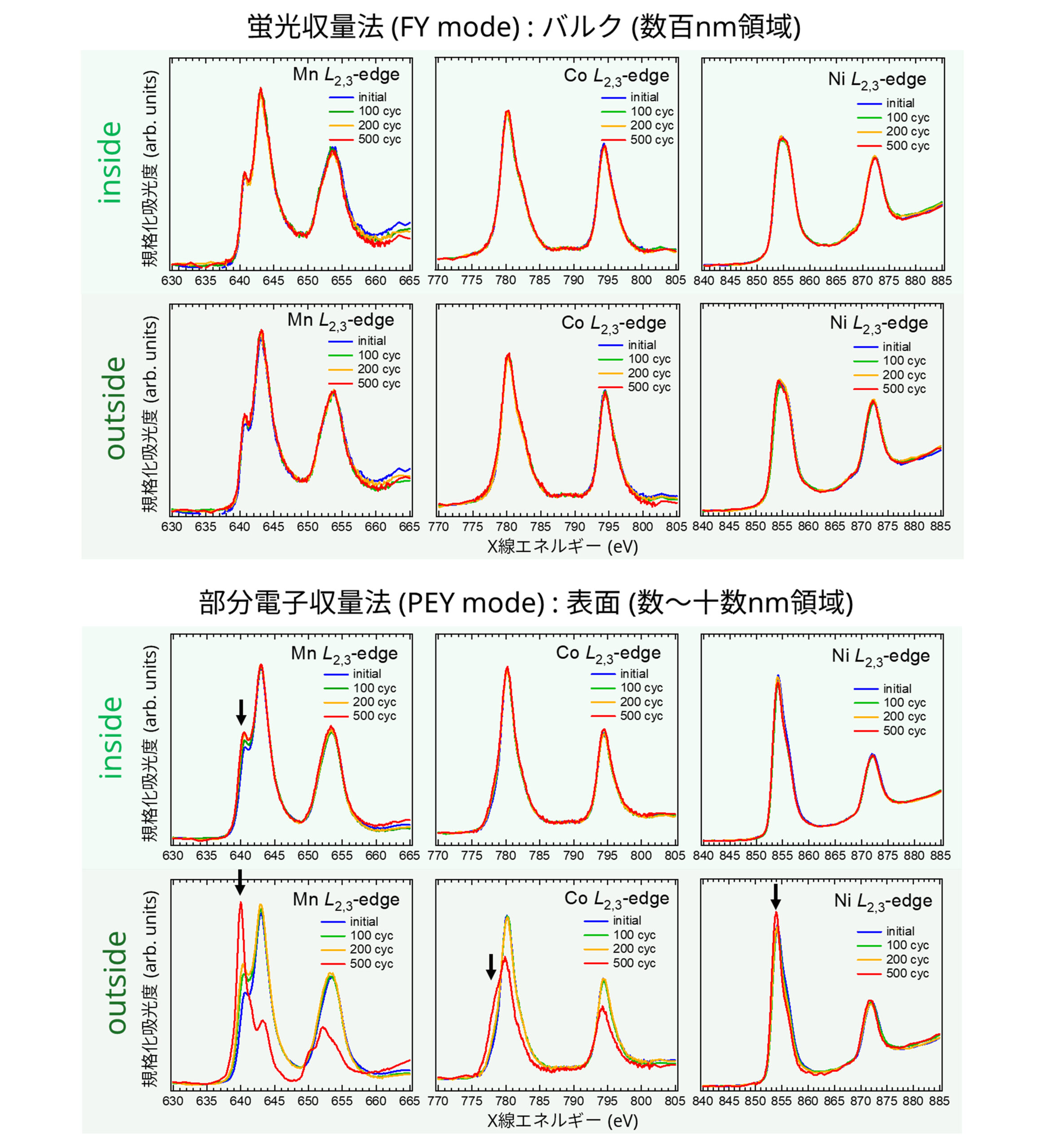XASによるLIB正極活物質の価数評価